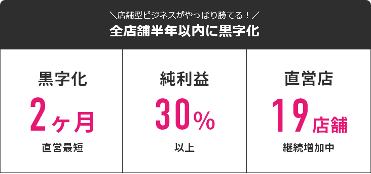 全店舗半年いないに黒字化